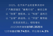 广汽集团去年销量172.15万辆 传祺BU开启筹备-程序员中文网