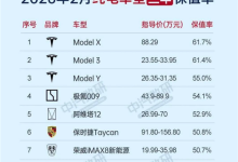 较燃油车差距显著！新能源车三年保值率：均低于70%-程序员中文网