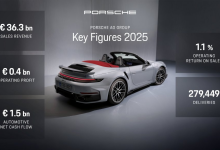 营业利润暴跌92%！保时捷宣布大幅削减中国经销商-程序员中文网